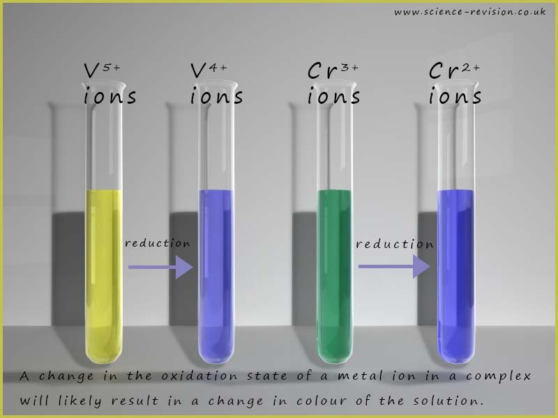 Image show how changing the oxidation state of a metal ion will result in a change of colour of the solution, example uses vanadium(V  being reduced to vanadium (IV) and chromium(III) ions being reduced to chromium (II) ions